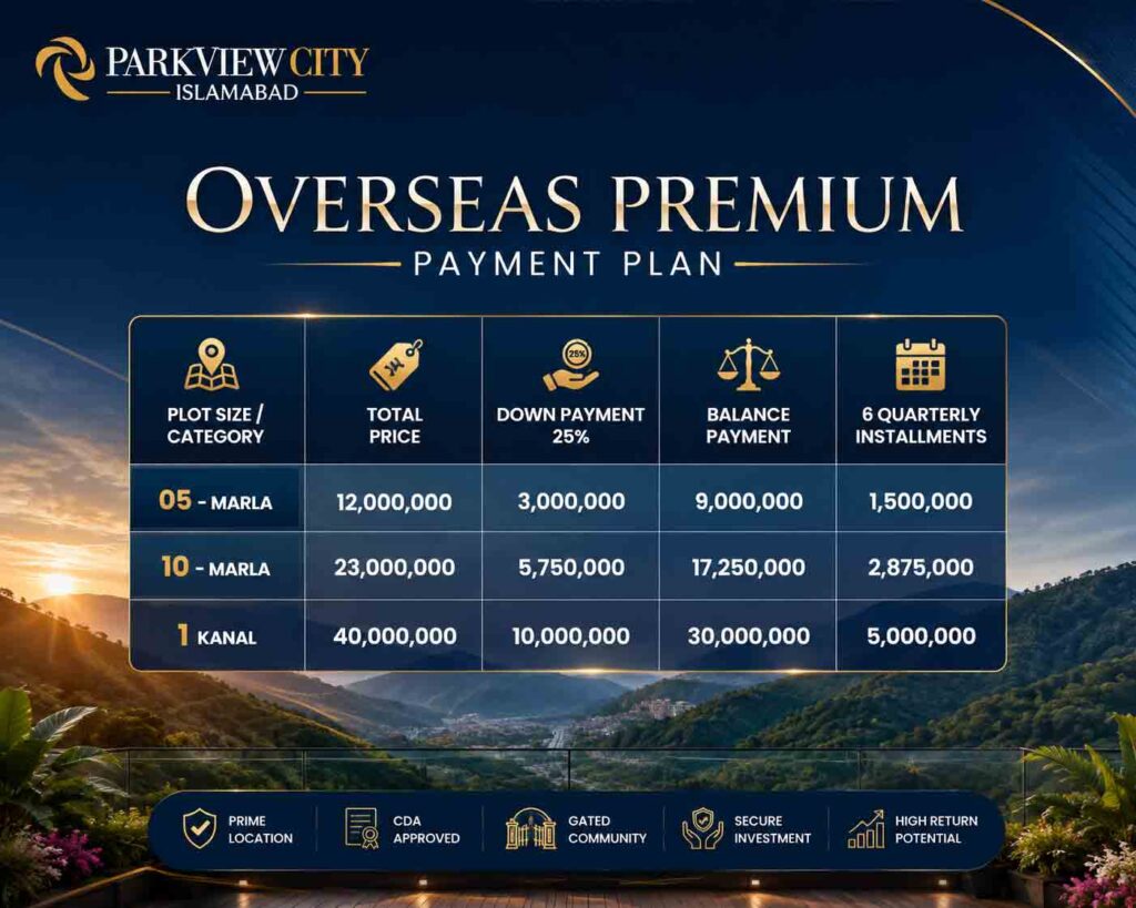 payment plan overseas premium block park view city islamabad